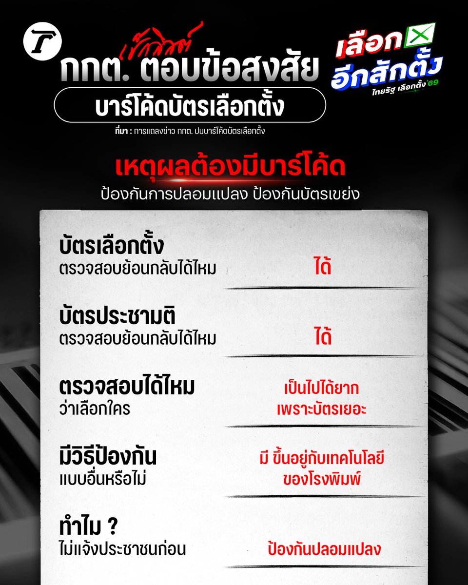 กกต. ตอบว่าไง ปมข้อสงสัย #บัตรเลือกตั้ง มีคิวอาร์โค้ด-บาร์โค้ด 

📌สาเหตุที่มีบาร์โค้ด-คิวอาร์โค้ด
▶︎ มาจากข้อกฎหมายที่ให้อำนาจ กกต. กำหนดให้มีรหัส หรือเครื่องหมาย เป็นกรณีพิเศษโดยไม่ต้องแจ้งล่วงหน้าเพื่อป้องกันการปลอมแปลง
▶︎ กรณีถ่ายภาพบัตรเลือกตั้งติดกับต้นขั้ว