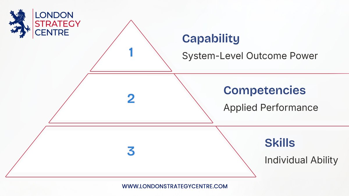 Most companies think they need new skills.

They don’t.
#Skill = learned task.
#Competency = applied judgement.
#Capability = system-level power to deliver outcomes at scale.

Train skills all you want —
Without the right system, transformation fails.
Build capability.