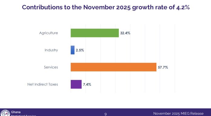 StatsGH's tweet photo. Ghanaโs economy grew 4.2% in November 2025, down from 7.1% a year earlier, as weaker industry performance offset gains in services.
#ebeghanamatter #statsgh https://t.co/Kr1BYDc5Ou