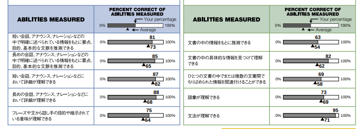 cooklestudy's tweet photo. すっかり忘れてましたがアビメも出てました。リスニングは前回より長めの会話が理解できるようになっているのは確かにそんな気がします。リーディングは単語の意味がぱっと出てこないのが多いから読むのも遅いのかなぁと思ってます。

#TOEIC https://t.co/p6REF4yhyQ