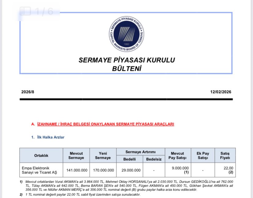 Onderlion's tweet image. SPK’dan #EMPA ’ya halka arz onayı.

Şirket çip ve elektronik parçaları mühendislik desteğiyle birlikte sunuyor. Gelirin çoğu yarı iletkenden geliyor.

Savunma ve elektrikli araç alanında aktif.

Toplanan fonun büyük kısmı yatırım ve Ar-Ge’ye gidecek.

Görünüm olumlu.