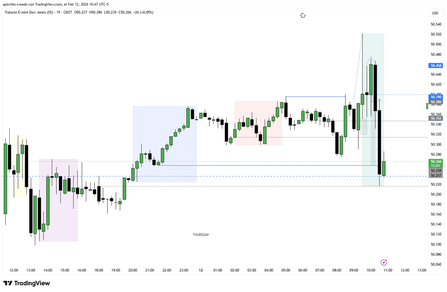 ChartsLeto's tweet photo. $YM

My bias was bullish entering the session.
The breakdown caught me off guard

$NQ $ES break down first, at close of 9.30 $YM showed its hand.

C2 bear closure. SS w/ $NQ.

Entered after CISD after it had SMT w/ $NQ
First stopped, too tight stop.

Then it run to target! 🤑 https://t.co/baYnRZ2NMQ