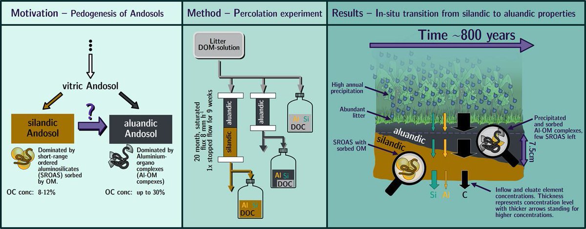 Geoderma - the global #OA journal of soil science tweet media