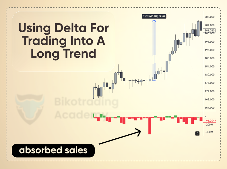 Yuriy_Biko's tweet photo. One thing I've noticed over the past few years — delta absorption setups are absolute cheat codes for trend trading entries.

Let me show you what I mean. 
No fancy jargon, just real talk 👇

Picture this:

You've got a solid uptrend running. Then price slows down and starts chopping sideways — tight range, nothing exciting. Most traders zone out.

But then something wild happens.

A fat chunk of market sells hits the tape. Aggressive selling. The kind that should push price down.

But... nothing. Price doesn't move. Not even a flinch.

What just happened? 🤔

Someone absorbed all those market sells with limit buy orders. Quietly. Patiently. Like a whale sitting there with a shopping bag open, catching everything the panicking crowd is throwing at them.

That's delta absorption — and it's one of the cleanest signals you'll ever get.

Why should you care?
Because setups like this let you enter with a way tighter stop loss and grab a much better risk-to-reward ratio. You're not chasing. You're not guessing. You're reading the footprint of real money and stepping in right behind them.

The play is simple:
For longs (uptrend): → Identify the uptrend → Wait for a tight range or consolidation → Watch for aggressive sells with zero price reaction → That's your long entry. Clean and calculated.

Works the other way too 🔄
For shorts (downtrend): → Identify the downtrend → Wait for price to stall or consolidate → Watch for aggressive buys with zero price reaction → That's your short entry. Same logic, flipped direction.

The market doesn't care which way it's going — absorption is absorption. Learn to read it, and you've got entries in both directions.

_ _ _ _ _ _ _
🤖 Grab the aggregated Volume Delta indicator for your TradingView through our Telegram bot:
👉 https://t.co/F07pW6ud7j

💬 Know a trader who keeps getting chopped up in consolidations? Share this with them — it might completely change how they time their entries.

♻️ Save this. Bookmark it. Screenshot it. Next time you spot absorbed sells in a range — you'll see the setup before the candle even closes 🧠

#OrderFlow #TradingEducation #CryptoTrading #CryptoFutures