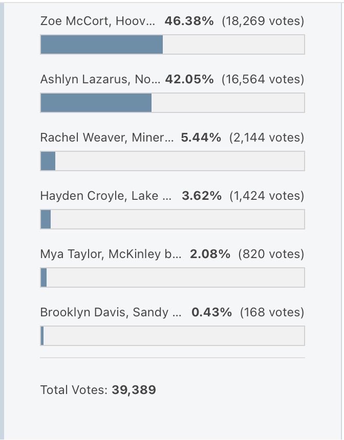 Mr412pgh's tweet photo. I would like to thank friends, family, and  the Trendsetters family 💜 for voting so enthusiastically for my daughter, Zoe, this week lol…She’s a great kid on and off the court and wouldn’t have been named Stark County Player of the Week without everyone’s support. Thanks again https://t.co/Nl1eiyGWJL