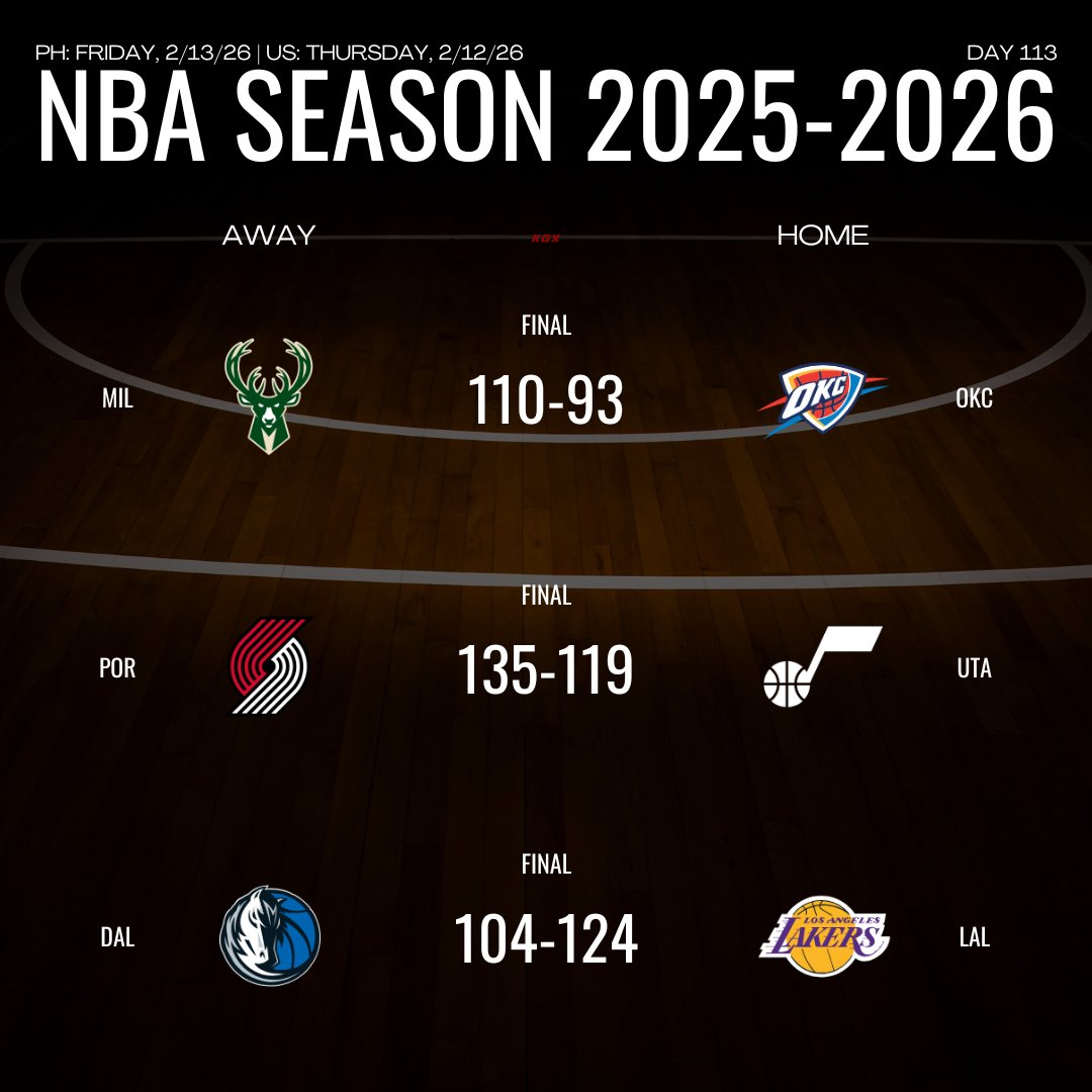 kagegkg's tweet image. We'll take a break for a while. IT'S NBA ALL-STAR WEEKEND TIME STARTING TOMORROW!

Milwaukee Bucks 110-93 Oklahoma City Thunder
Portland Trailblazer 135-119 Utah Jazz
Dallas Mavericks 104-124 Los Angeles Lakers

#NBA #MILWIN #PORWIN #LALWIN