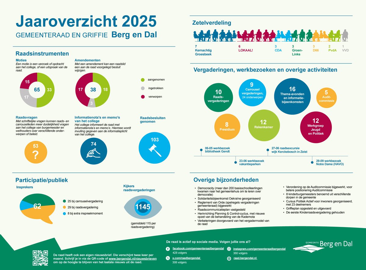 raadbergendal's tweet photo. 📊 Wij hebben ook dit jaar weer een jaaroverzicht opgesteld. Hierin staan cijfers over bijvoorbeeld raadsvragen, moties, het aantal insprekers en vergaderingen. Maar ook andere bijzonderheden, werkzaamheden en projecten zijn in het overzicht opgenomen. #raadbergendal https://t.co/0yCyxJB26k