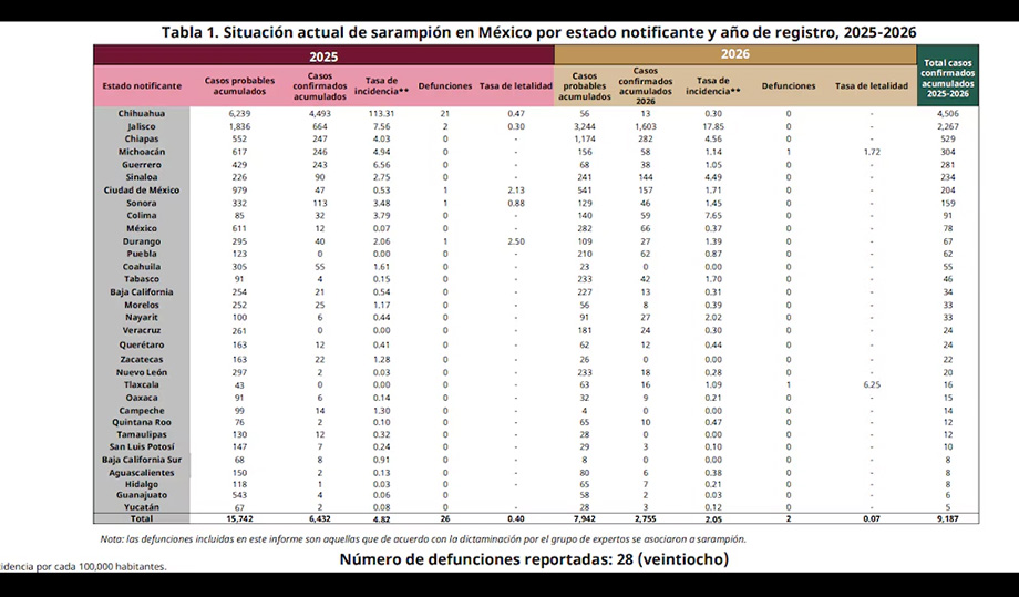 Se registra un incremento de casos de sarampión en los Estados: Salud - alchilepoblano.com/se-registra-un…