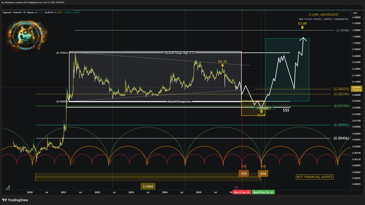 Abundance | Capital Rotation tweet media