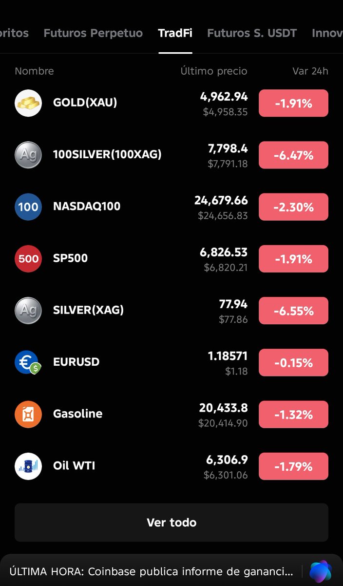 Estamos viendo mucha inestabilidad en el mercado, #TradFi sangriento.

Imagen del mercado de #BingX
