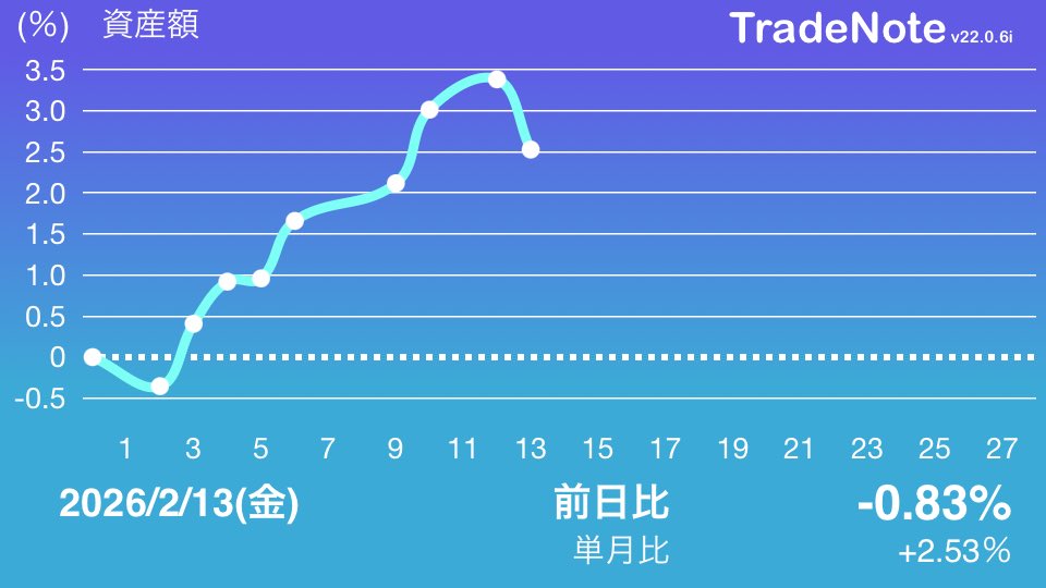 slowinve's tweet photo. さすが13日の金曜日です。
自分史上1日で含み益が一番減った日になりました。

#日本株
#TradeNote https://t.co/iffdO7BifB
