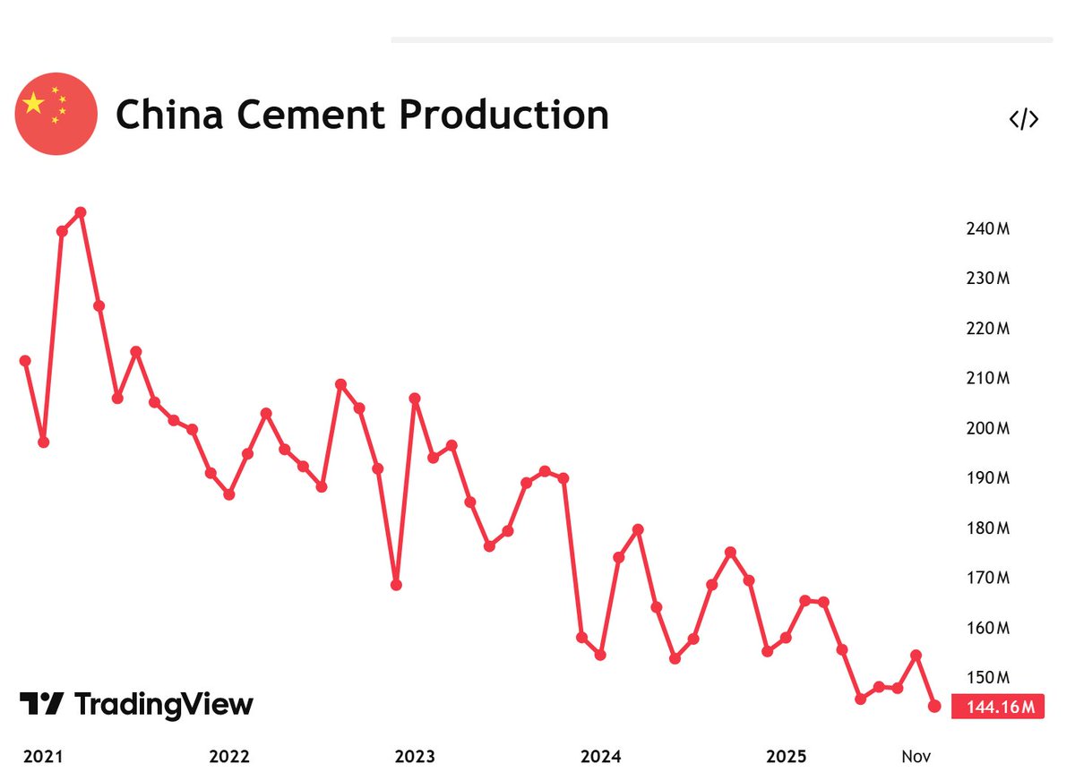 Sinken die Emissionen in China wegen der Klimaschutzanstrengungen? Oder doch eher wegen der Immobilienkrise, wegen der die CO2-intensive Zement- und Stahlproduktion eingebrochen ist?

Fakt ist, dass China Kernkraft, Solarenergie, Windkraft und Wasserkraft rapide ausbaut, während