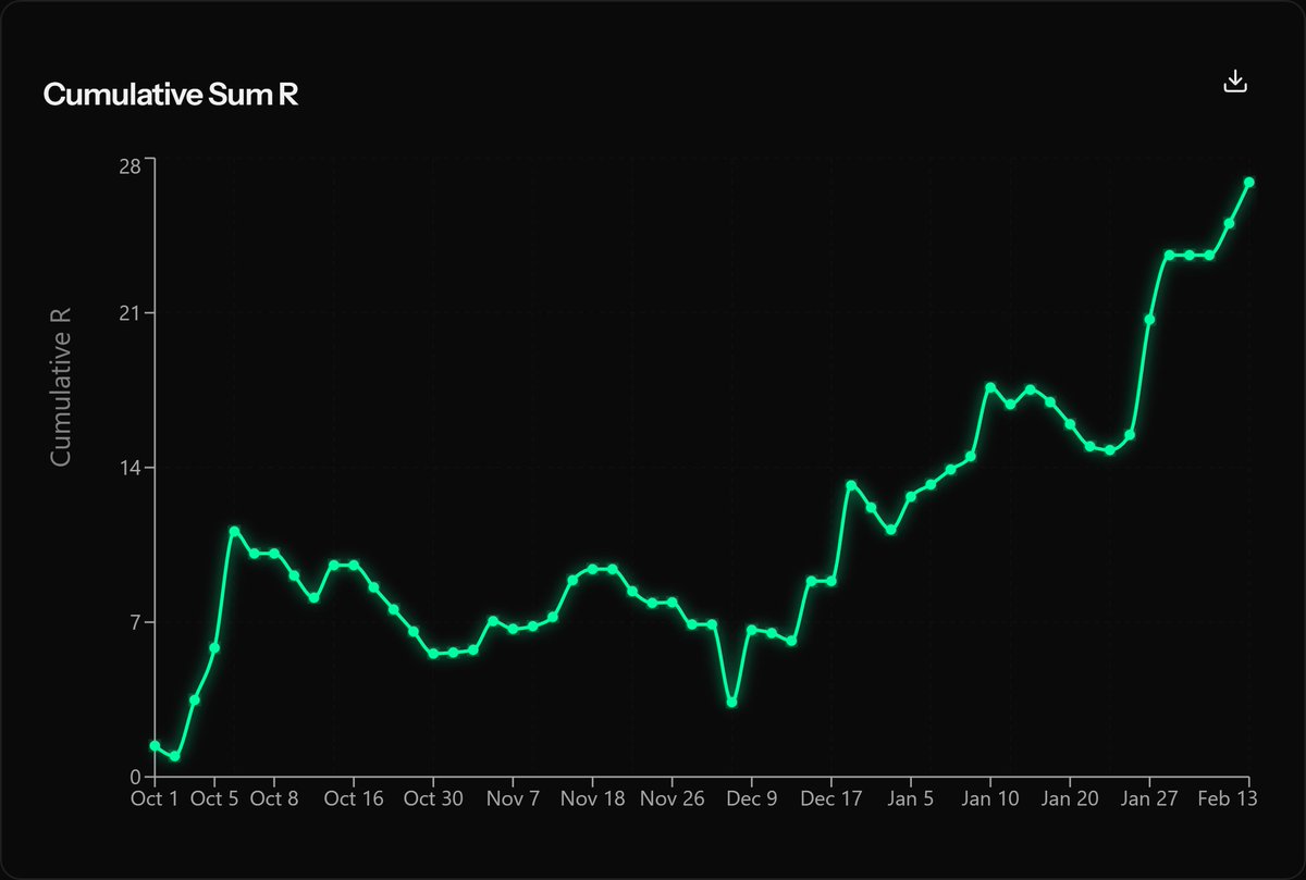 8 trades in a row without a loss in <a href="/CryptoTheLab/">The Lab Crypto</a> 

Patience pays in choppy conditions.