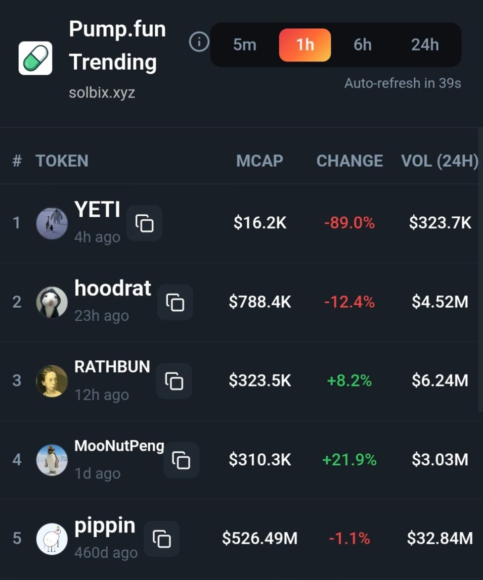 Trending coins for the past 1 hour:

$Yeti
$Hoodrat
$Rathbun
$MooNutpeng
$Pippin