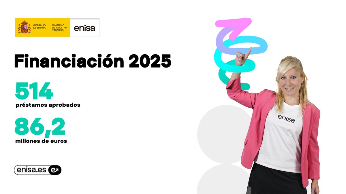 enisa's tweet image. #FinanciaciónEnisa 🟨 La desestacionalización de los fondos gestionados por Enisa @minturgob incrementa en un 67% las solicitudes de préstamo vía @Innovaspain 

En 2025, #Enisa financió a 514 empresas, con una inversión total de 86,2 millones de euros.
innovaspain.com/la-desestacion…