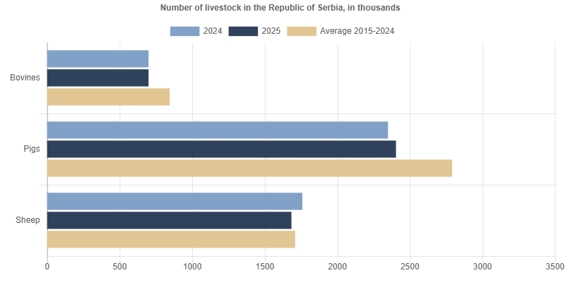Number of livestock, 2025
publikacije.stat.gov.rs/G2026/HtmlE/G2…
#RZS #StatistikaRS
#Poljoprivreda_RZS