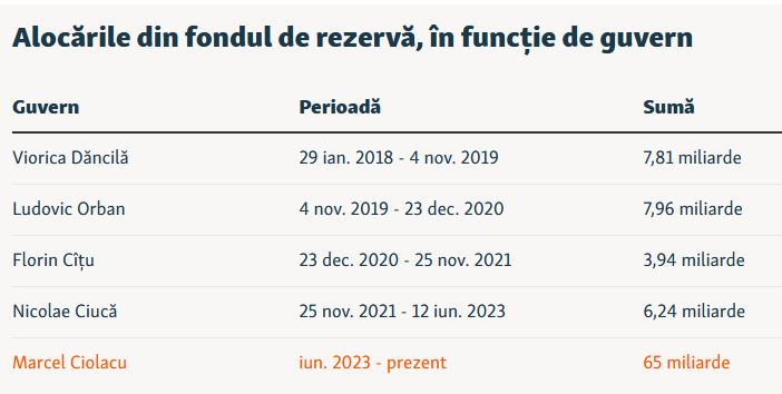 Piticigratis's tweet photo. Incredibil! Bolojan și Nicușor ne-au băgat în recesiune!

Cum au făcut asta? Foarte simplu. În fiecare noapte se suie amândoi în mașina timpului, se întorc în 2023 și se duc la bietul Marcel Ciolacu, în timp ce doarme, și îi șoptesc la ureche:

„Coisane, devalizează fondul de rezervă! Ia bani de acolo de zece ori mai mulți decât orice alt premier înaintea ta și bagă-i în sporuri dubioase la bugetari, pensii speciale, salarii nesimțite la primării de sat cu 20 de locuitori și, evident, cât mai multe angajări la stat!

Dă-le paraziților bani de nicăieri și o să te voteze în continuare, ca să-și păstreze privilegiile!

Nuuu, coisane, nu te îngrijora că rămânem fără bani! Stai liniștit. Împrumută-te la dobânzi mai mari decât ia Nuțu Cămătaru, ca să plătești toate pomenile. Până vine nota de plată, o să fii deja în Maldive cu Sorina și o să te doară la banană.

Stai liniștit că din pomenile alea dăm și la niște postaci să le spună fomiștilor că e vina UE și USR. Că la IQ sub 80 nu prea vezi legături decât între chestii care se întâmplă simultan. N-au cum să se prindă că e de la datorii. Dacă le ghiorțăie mațele, o să creadă că e de la fix cine e la putere în momentul ăla. Că prostul nu se supără pe ăla care se împrumută în numele lui, se supără pe ăla care îi aduce nota de plată.

Nu, nu, PSD o să fie ok, nu te îngrijora. Face o fentă în care sunt la putere, dar comunică de parcă ar fi în opoziție, și totul se sparge pe USR și pe noi doi. Dormi acolo liniștit, totul e bine!”

Așa au făcut nesimțiții ăștia de Mucușor și Bolovan. L-au manipulat în somn, cu mașina timpului, pe săracul Ciolacu, ca să ne bage în criză. Să nu cumva să vă lăsați păcăliți că n-ar fi vina lor, bravi suveraniști! Dacă cineva zice că e de la Ciucă și Ciolacu, e plătit de Soroș să vă păcălească!

Nu puneți botul la vrăjeală, vitejii mei! Singura soluție la recesiune e o guvernare PSD-AUR! Doar ei sunt în stare să găsească de unde să se mai împrumute de niște zeci de miliarde, să plătească nesimțirea bugetară încă vreo doi ani și să fie vina oricărui prost va fi premier atunci când vine nota de plată.