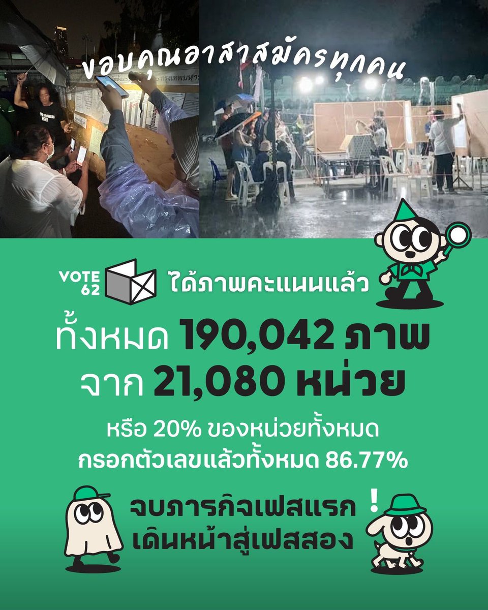 หลังปิดหีบเลือกตั้งสภาผู้แทนราษฎรและการออกเสียงประชามติ ในวันที่ 8 ก.พ. 69 แพลตฟอร์ม Vote62 เปิดรับภาพกระดานนับคะแนน (สส.5/11) และใบสรุปคะแนน (สส.5/18) ซึ่งมาจนถึงวันที่ 13 ก.พ. นี้ ประชาชนร่วมแรงร่วมใจส่งภาพกันเข้ามาแล้ว 190,042 ภาพ เป็นข้อมูลจาก 21,080 หน่วย หรือราว 21%