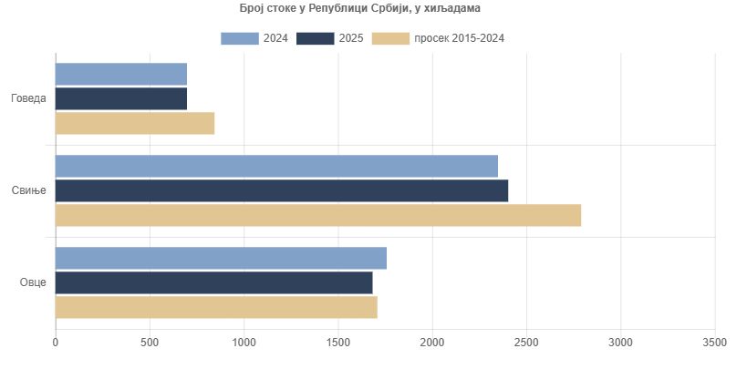 Broj stoke, 2025.
publikacije.stat.gov.rs/G2026/Html/G20…
#RZS #StatistikaRS
#Poljoprivreda_RZS