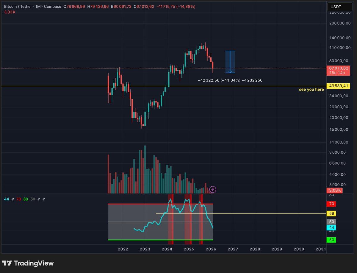 I'm still a simple guy. $BTC monthly chart

-41.34% since first tweet 🥸

This is my take :
Don't get fooled at 80k, it won't be the bull market recovery

First, pump arround 80k
Then, head for the final target: between 40 and 50k

see you this summer ☀️

$BTC #BearMarket