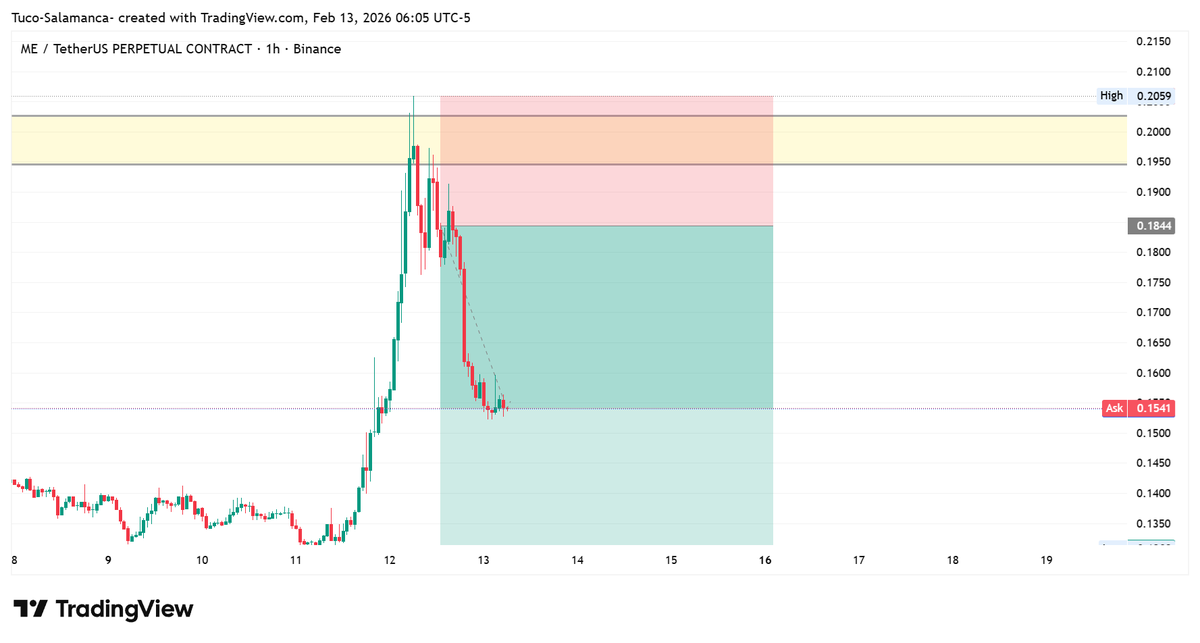 $ME playing exactly as mentioned earlier.

Structure respected. Resistance held. Momentum shifting.

High risk trade but clean execution.

Manage risk. Secure partials. Let the rest run

#CryptoRecovery #CryptoMarket #CryptoTrading #CryptoCommunity #BTCUSDT