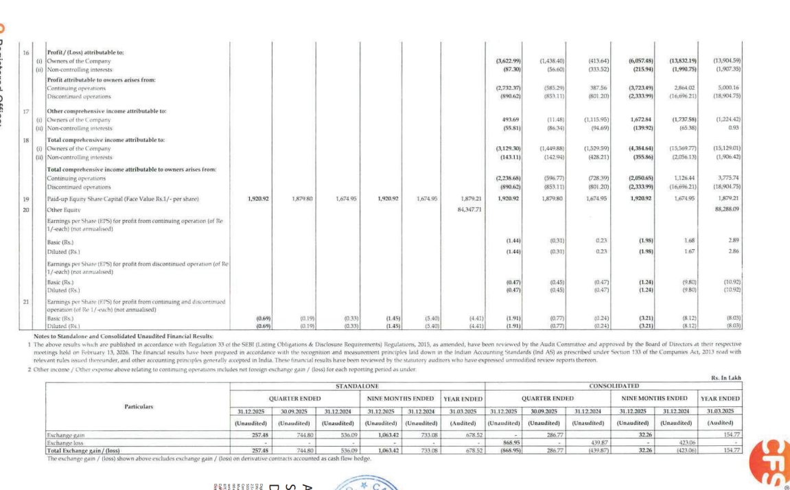 gaze_observer's tweet photo. Camlin Fine Sciences Ltd Q3 FY26 Results:-
#Q3Results #Q3FY26 #Stockmarket #Nifty #camlin
Revenue 457.20 Cr vs 431.02 Cr
(+6.07% YoY┃-0.57% QoQ)
PBT Ex-Exceptional Items
-10.08 Cr vs +10.54 Cr YoY & +0.26 Cr QoQ
PAT from continuing Operations
-27.89 Cr vs +1.55 Cr YoY & -6.00 Cr QoQ
This Q3 Exceptional loss of 17.51 Cr