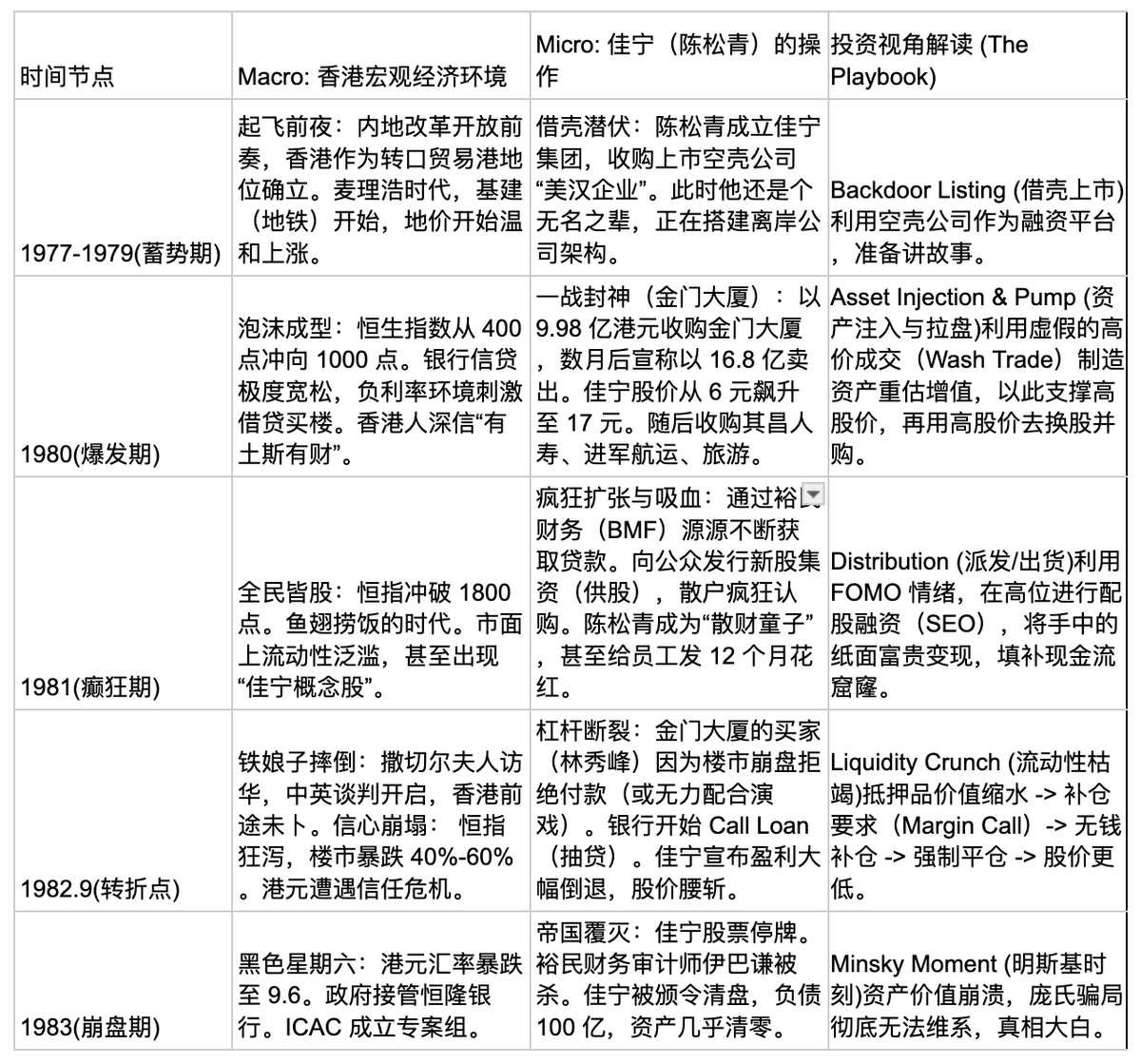 0x_henry's tweet photo. 币圈进入熊市时重看《金手指》还是很感慨，Bear markets imply truth. 
陈松青：顶级创造性会计鼻祖，出租车KOL营销开创者。
如果没有 1982 年的熊市，他会不会有机会通过“通胀稀释债务”实现软着陆。或者凭借收购的优质资产（维多利亚港船队、出租车牌照、保险公司）覆盖掉融资成本。
但已经不得而知了 https://t.co/SNCZ8uyxGG