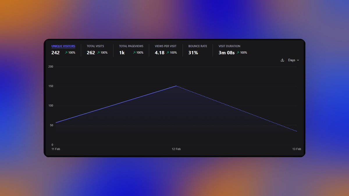 BenJ_Flow's tweet photo. 242 visitors. 71 signups. 30% conversion. First deal in progress.

40 hours since launch. Zero ads. Zero budget.

Here's the timeline that still feels unreal:

1 year → building a free Facebook group for cleaning pros and property managers in France.

1 week → coding the actual site.

48 hours → 70+ users and the first negotiation happening right now.

30% bounce rate means people find what they came for.

30% conversion means they actually sign up.

First match in progress means it works.

Disclaimer: the site is free. This will probably never make me rich.

But watching a cleaner and a property manager negotiate a deal on something I built 48 hours ago?

That feeling has no price.

Community-first is slow. Until it isn't.

1 year of trust.
1 week of building.
48 hours of results.

What took you longer - building the product or finding people who care?