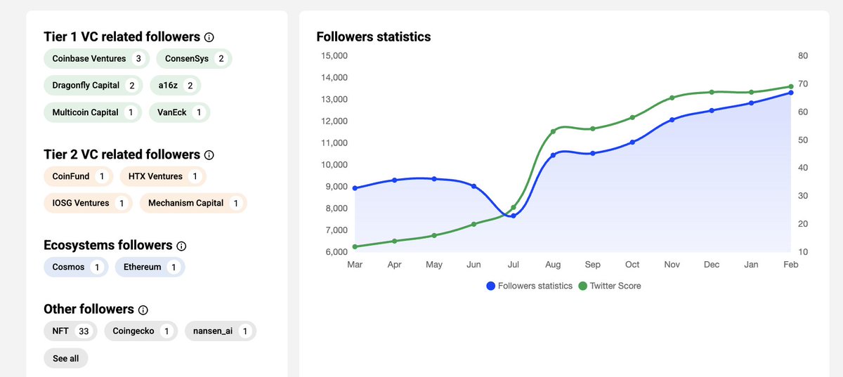 strange $TIBBIR followers...

from T1 funds &amp; asset mangers: <a href="/dragonfly_xyz/">Dragonfly ＞|＜</a> , <a href="/a16z/">a16z</a> , <a href="/vaneck_us/">VanEck</a> , <a href="/cbventures/">Coinbase Ventures 🛡️</a> , <a href="/Fidelity/">Fidelity Investments</a> , <a href="/multicoin/">Multicoin Capital</a> , <a href="/Consensys/">Consensys.eth</a> , <a href="/coinfund/">CoinFund</a> , <a href="/Grayscale/">Grayscale</a> , <a href="/fundstrat/">Thomas (Tom) Lee (not drummer) FSInsight.com</a> 

why? 
what's the alpha? 
isn't tibbir just a memecoin?