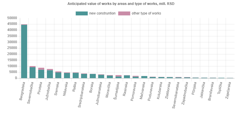 In December 2025, the number of 2 948 building permits was issued, presenting the increase of 10.8% when compared to December 2024.
stat.gov.rs/en-us/vesti/st… 
#RZS #StatistikaRS
#Građevinarstvo_RZS