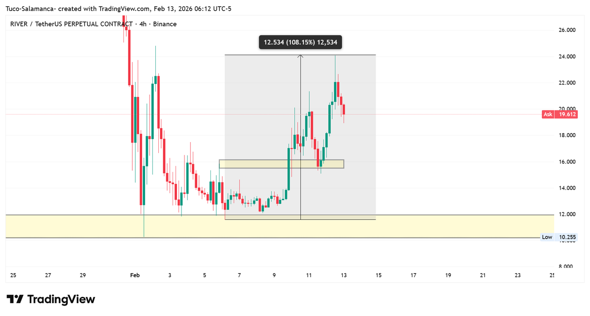 $RIVER came back to support and then pumped 108% from our HIGH TABLE call.

Support held strong. Buyers came in heavy.

Trend still looks good more pump can come.

#CryptoRecovery #CryptoMarket #CryptoCommunity #CryptoTrading