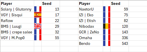 European Tournament, singular, happening this weekend!

On top of that, be sure to cheer on everyone going to Genesis X3!