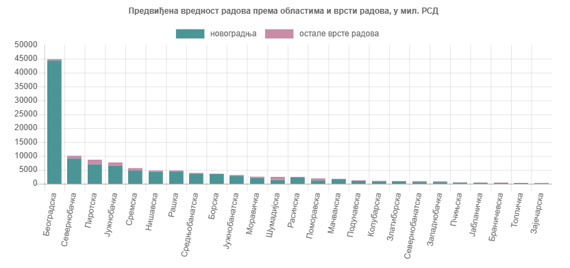 U decembru 2025. izdato je 2 948 građevinskih dozvola, što predstavlja povećanje od 10,8% u odnosu na isti period prethodne godine.
stat.gov.rs/sr-Cyrl/vesti/…
#RZS #StatistikaRS
#Građevinarstvo_RZS