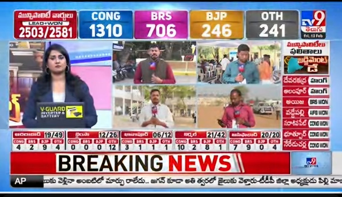 ప్రతిపక్షంలో ఉండి 706 +loading 🔥
Great results 👏  in municipalities

Congrats <a href="/BRSparty/">BRS Party</a>
<a href="/KCRBRSPresident/">KCR</a>
<a href="/KTRBRS/">KTR</a>
<a href="/BRSHarish/">Harish Rao Thanneeru</a>

#BRS విజయం కోసం పనిచేసిన ప్రతి ఒక్కరికి🙏🏼❤️