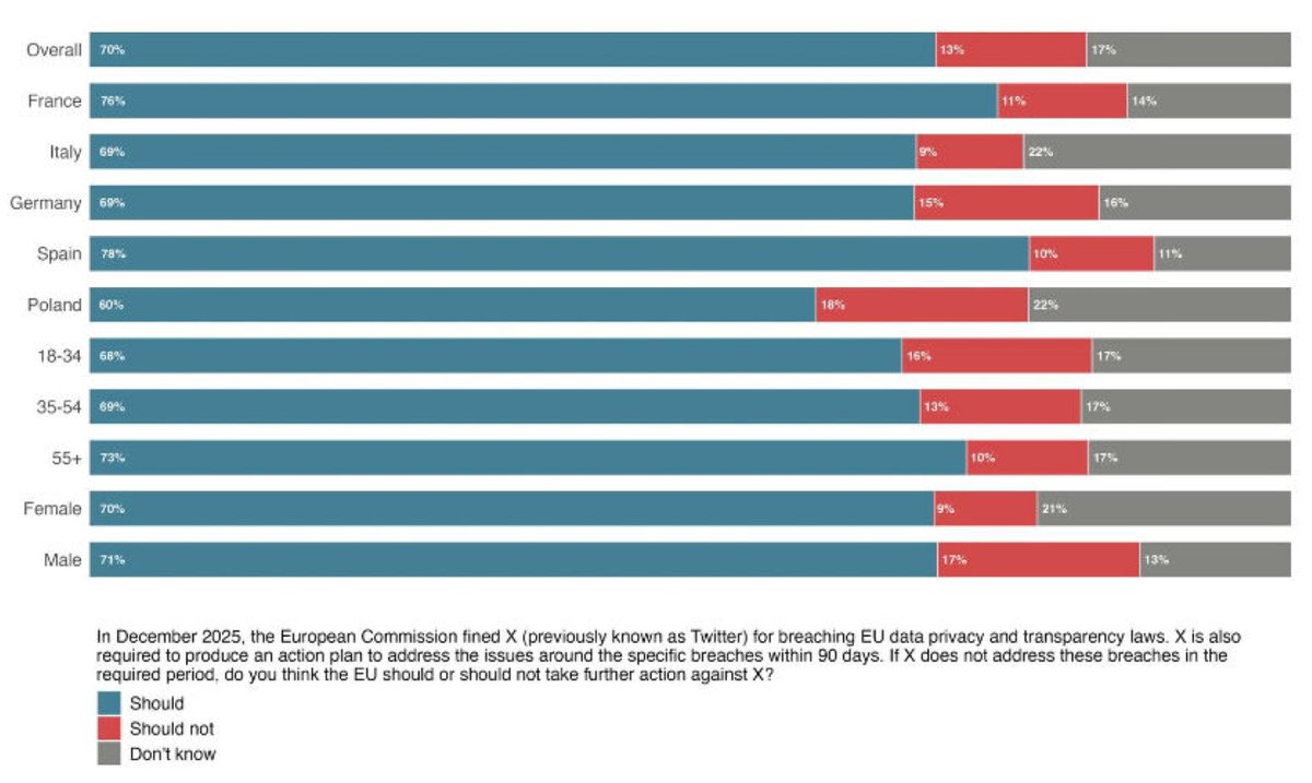 « Trois Français sur quatre appellent à de nouvelles sanctions contre X s’il continue d’enfreindre la loi »

Ce sondage, commandé par la coalition « People vs Big Tech » (constituée notamment des ONG Avaaz et d'EDRi), mérite une analyse nuancée sur trois plans : son financement,