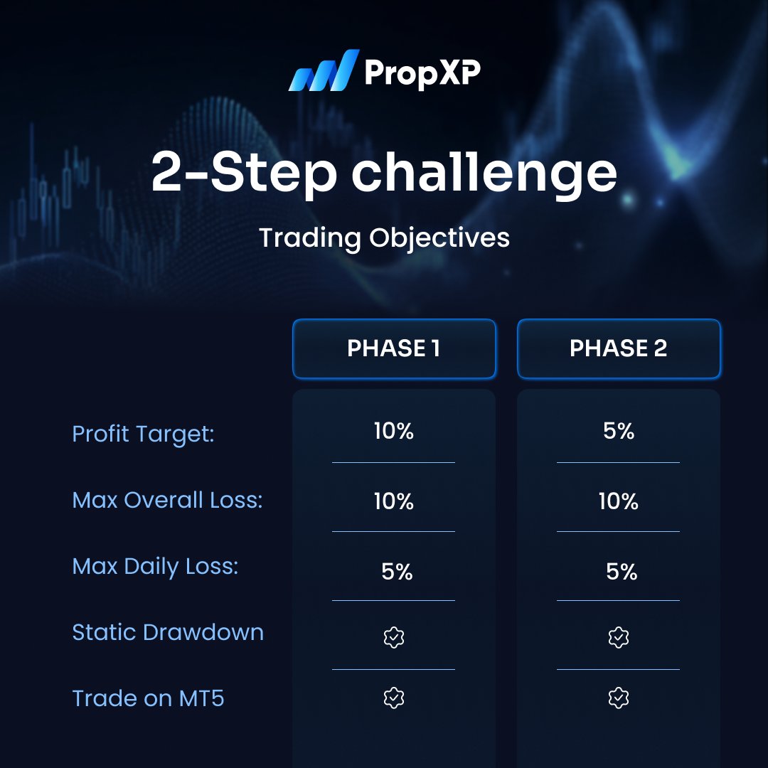 Not everyone wants to go all-in immediately.

The 2-Step Challenge lets traders scale confidence before funding.