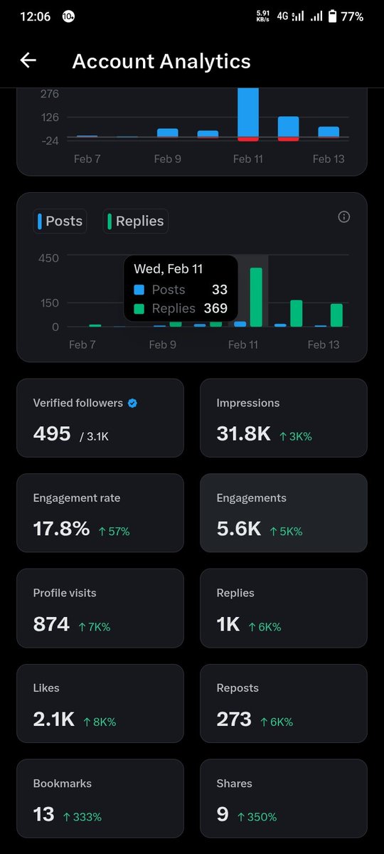 The road to 5M impression  is not easy oo.
It wont cost you anything to retweet this for me.
Please retweet and comment your handle for immediate engagement

If the algorithm bring this to you, please retweet.
We rise by lifting others 💯