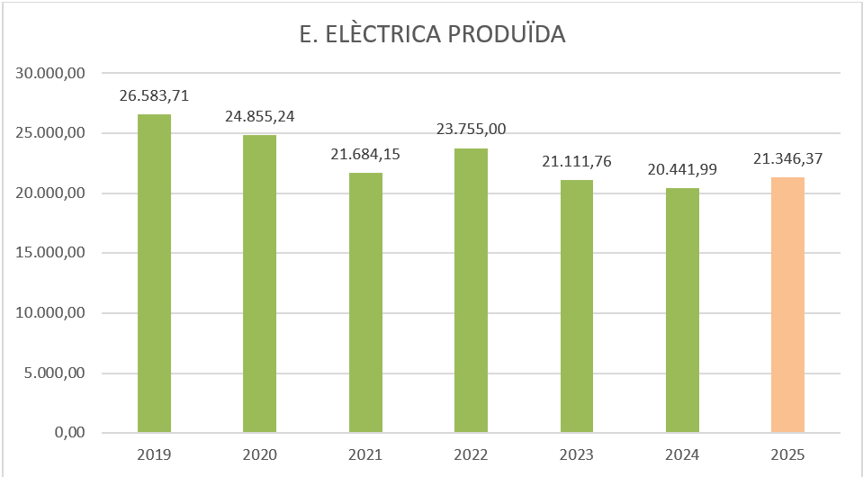 CTRASA's tweet photo. Durant el 2025 la producció d’energia de @CTRASA ha estat la següent:

- Producció energia elèctrica: 21.346,37 MWh.

- Producció energia tèrmica: 17.550,66 MWh. https://t.co/0c8P9EjEfP