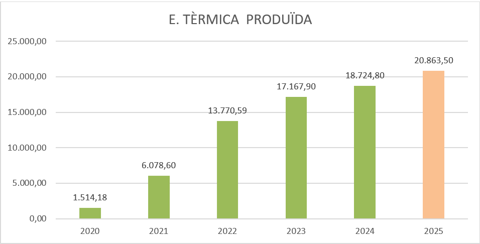 CTRASA's tweet photo. Durant el 2025 la producció d’energia de @CTRASA ha estat la següent:

- Producció energia elèctrica: 21.346,37 MWh.

- Producció energia tèrmica: 17.550,66 MWh. https://t.co/0c8P9EjEfP