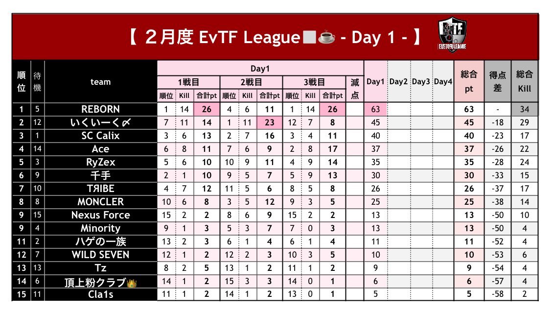 ⚔️EvTF League 🔥
2月度 Day②実況🎙
いぶにぃ＆とうふ主催 EvTF‼️
今日は #いぶにぃチャンネル ☕️🎙

REBORN堂々の首位スタート‼️
追いかけるのはいくいーく〆
そしてSC Calixだ👊💥

EvTFリーグタイトルを獲得せよ🏆

☕️ youtube.com/live/GVAJgkS5i…

 #EvTF  #リーグ  #ゲーム実況  #荒野行動