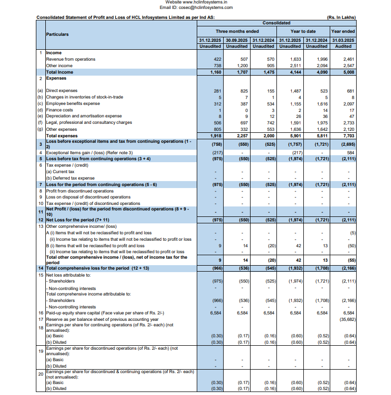 gaze_observer's tweet photo. HCL Infosystems Limited Q3 FY26 Results:-
#Q3Results #Q3FY26 #Stockmarket #Nifty #HCLInfo 

Revenue 4.22 Cr vs 5.70 Cr
(-25.96% YoY┃-16.77% QoQ)

Other Income 7.38 Cr vs 9.05 Cr YoY & 12 Cr QoQ

PBT Ex-Exceptional Items 
-7.58 Cr vs -5.25 Cr YoY & -5.50 Cr QoQ

PAT
-9.75 Cr vs -5.25 Cr YoY & -5.50 Cr QoQ

This Q3 Exceptional loss of 2.17 Cr