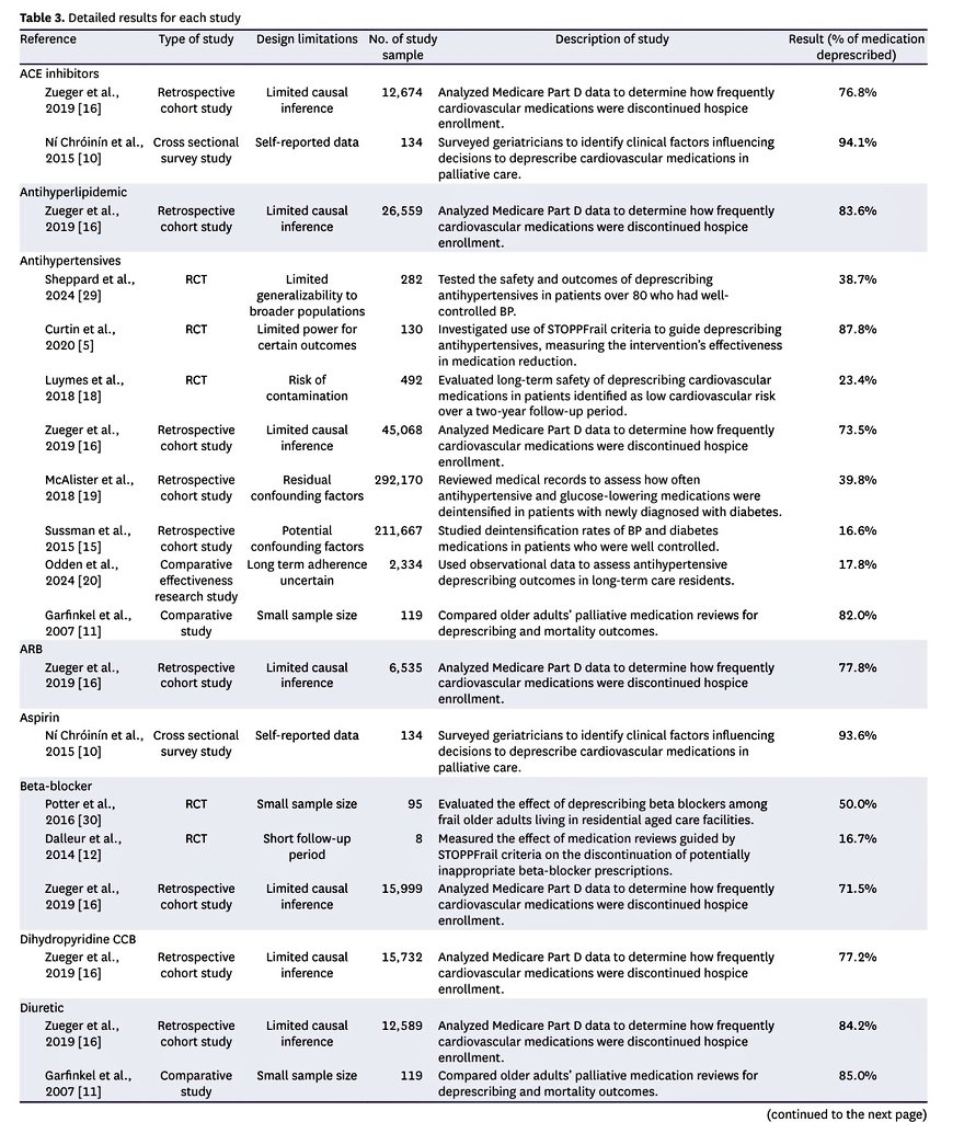 La inercia terapéutica es un problema real en cuidados paliativos. Una nueva revisión muestra que la deprescripción es segura, pero dolorosamente inconsistente. 
Clin Hypertens. 2026 Jan 2;32:e3 doi.org/10.5646/ch.202…
<a href="/secpal_/">SECPAL_CPaliativos</a> <a href="/semeg_es/">𝗦𝗘𝗠𝗘𝗚</a> <a href="/seggeriatria/">SEGG</a>  <a href="/gt_rcv/">GT Riesgo Vascular SEMI</a> <a href="/IcyfaSemi/">@ICyFA-SEMI</a>