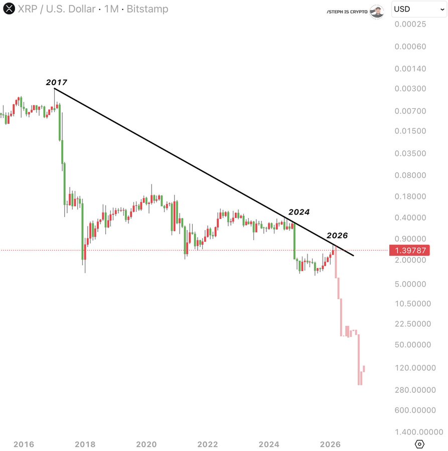 Steph_iscrypto's tweet image. 🚨 $XRP CRASH IMMINENT!!!