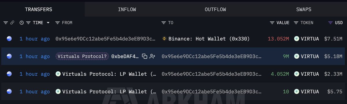 Virtuals Protocol deposited 13.05M $VIRTUAL($7.51M) to #Binance an hour ago.

intel.arkm.com/explorer/addre…