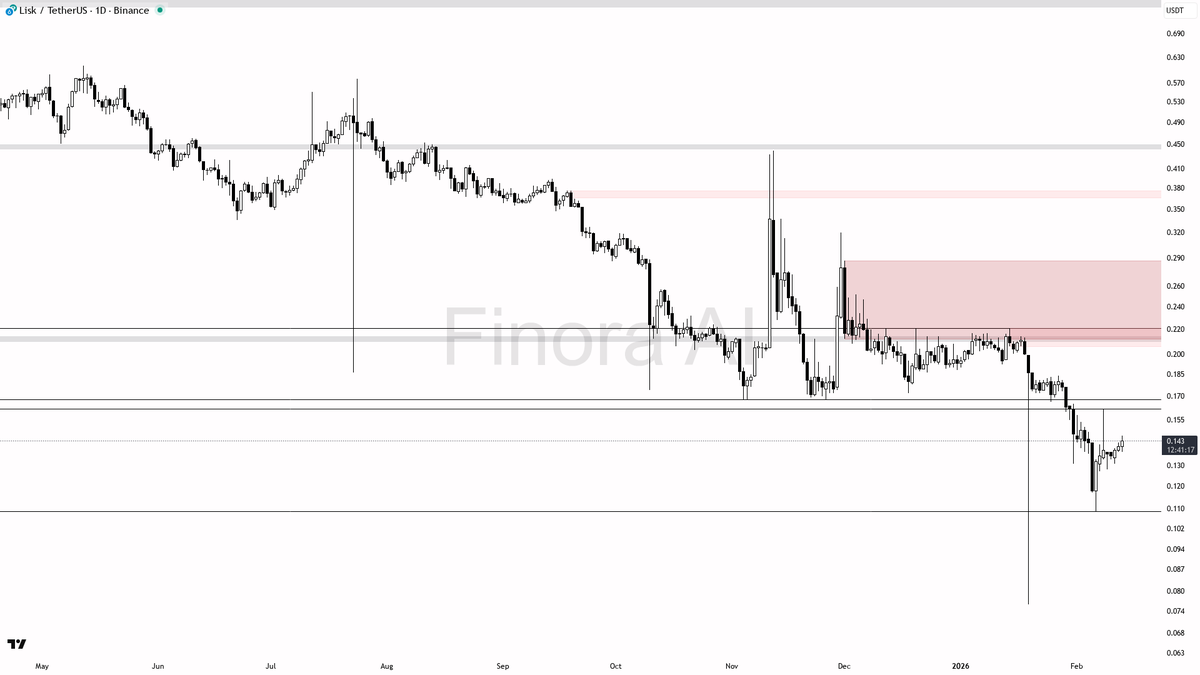 Finora_EN's tweet image. 📡 $LSK #LSKUSDT 1D | AI Analysis | finorabot.com

- The price is currently in a corrective bounce, but the main trend is still bearish unless we see a daily close above 0.168 with volume and confirmation.
- A potential setup could be to wait for either a bullish