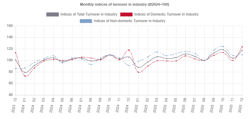 In December 2025 turnover in industry - total in the Republic of Serbia increased by 11.1%, compared with 2024.
publikacije.stat.gov.rs/G2026/HtmlE/G2…
#RZS #StatistikaRS
#Industrija_RZS