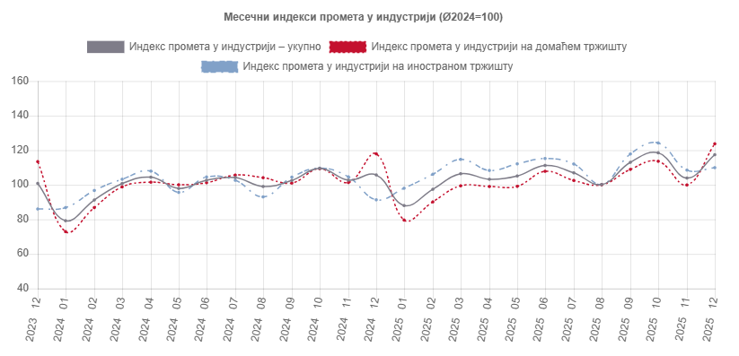 Promet u industriji ukupno, u Republici Srbiji, u decembru 2025. godine, veći je za 11,1% u odnosu na decembar 2024.
publikacije.stat.gov.rs/G2026/Html/G20…
#RZS #StatistikaRS
#Industrija_RZS