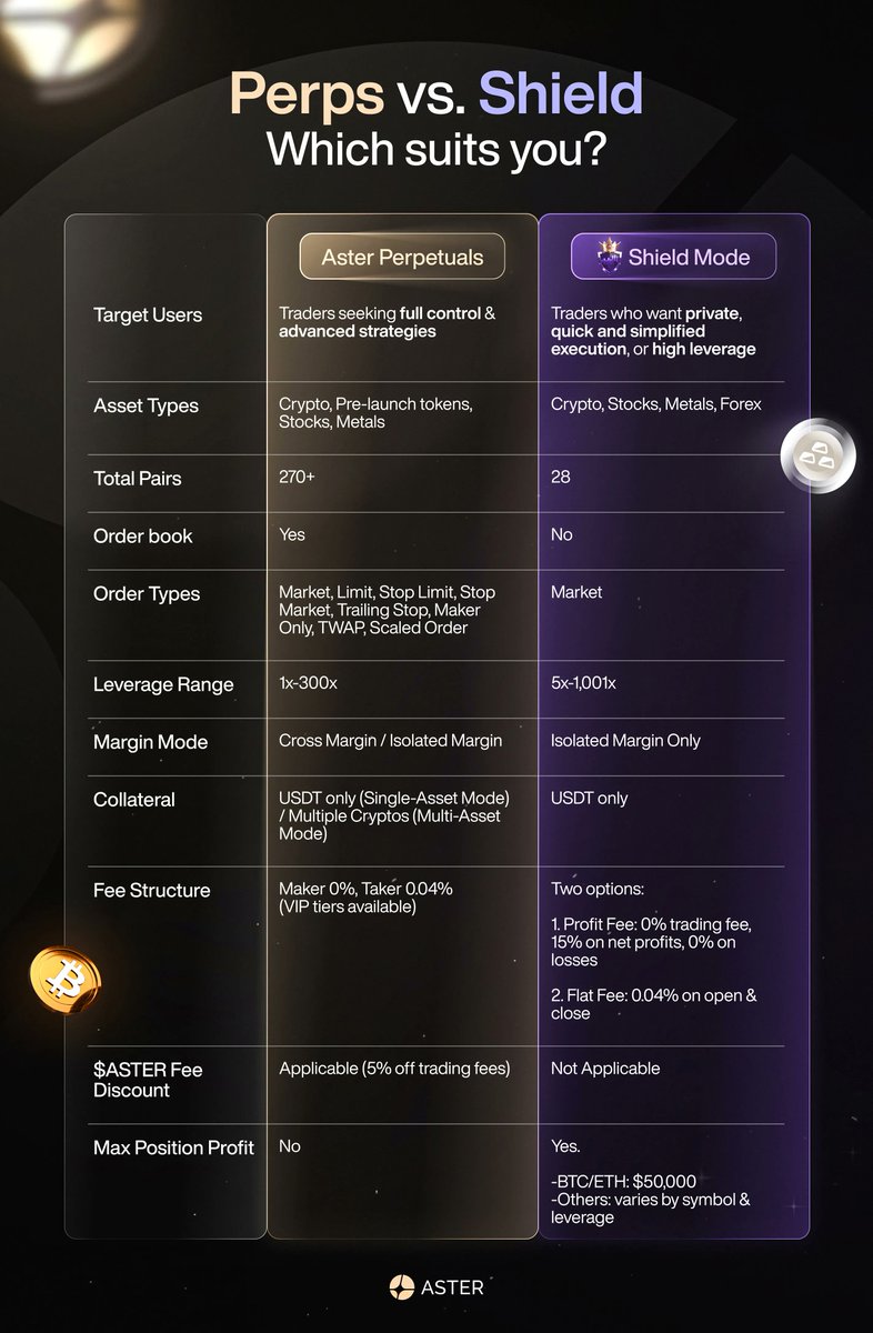 "Wait, can someone explain Perps vs. Shield real quick?"

⚔️ Perps = the whole cockpit. Buttons everywhere.
🛡️ Shield = autopilot. Quick, private, high-leverage vibes.

Cheat sheet in the image 👇