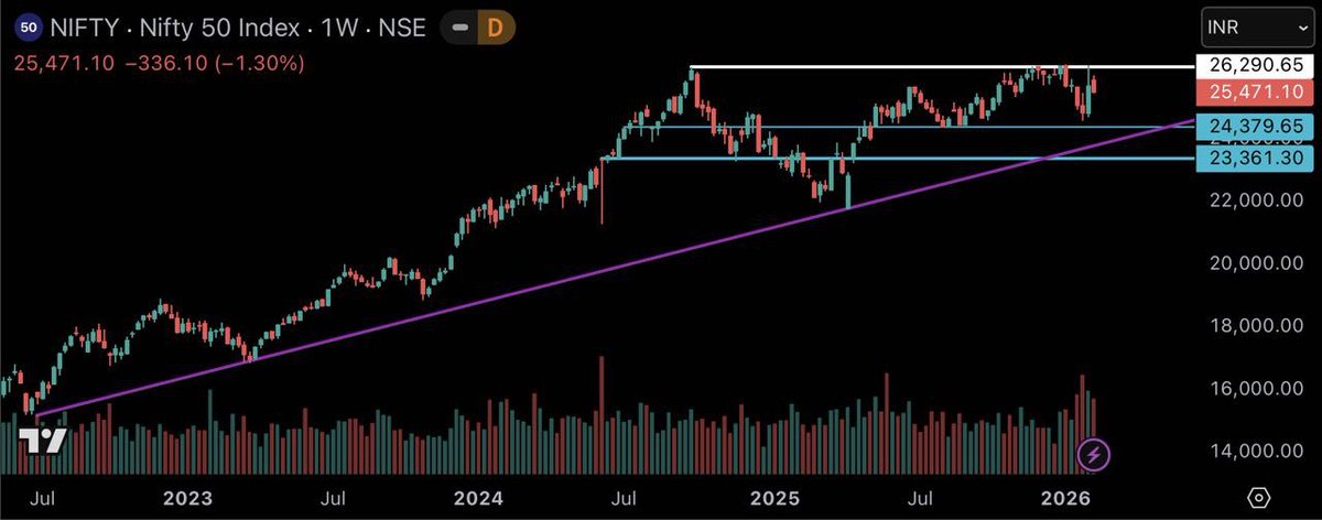 subi_sa's tweet image. #Nifty
#Midcap
#Smallcap 

All holding purple TL

white TL is the resistance 

Till then choppy market 

#DYOR #cnxmidcap #cnxsmallcap #investing #StockMarket