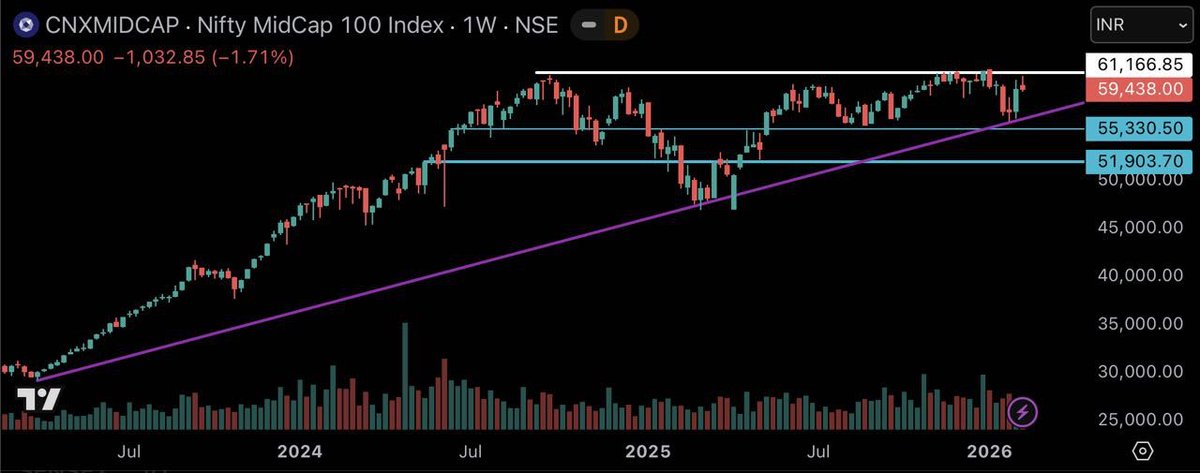 subi_sa's tweet image. #Nifty
#Midcap
#Smallcap 

All holding purple TL

white TL is the resistance 

Till then choppy market 

#DYOR #cnxmidcap #cnxsmallcap #investing #StockMarket